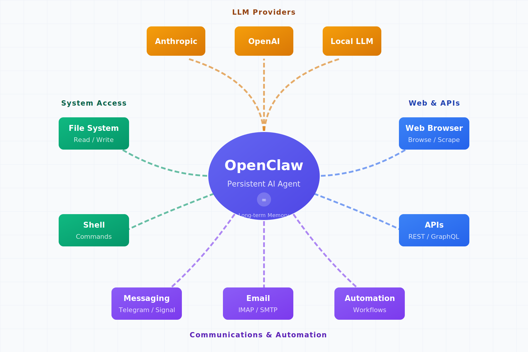 OpenClaw Architecture